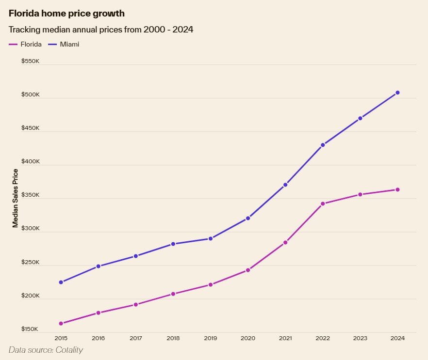 Florida Home Price Growth Chart (Cotality).jpg