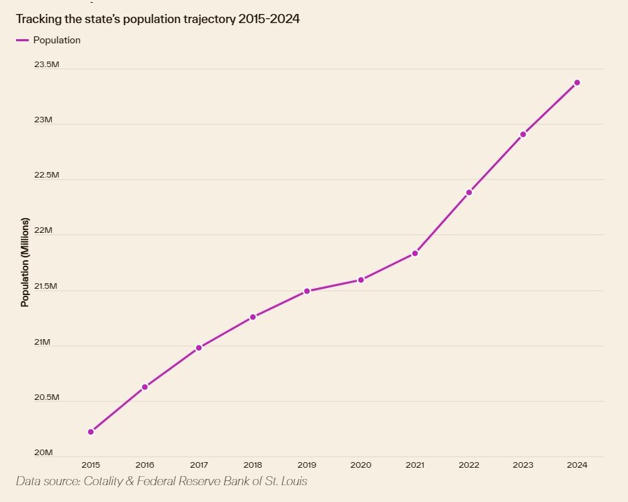 Florida Population Growth Chart (Cotality).jpg
