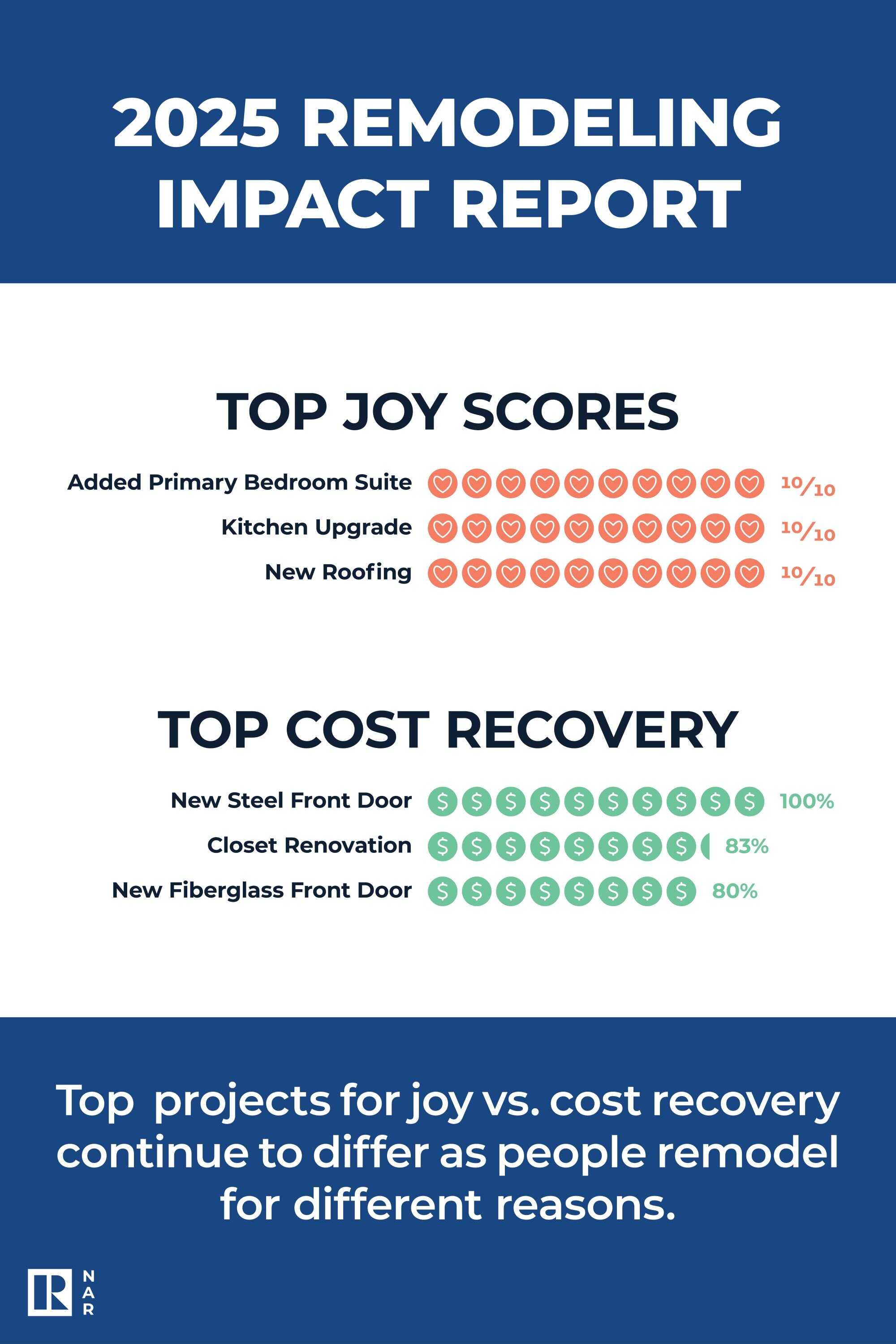 Infographic_NAR_2025_Remodeling_Impact_Report_1.jpg