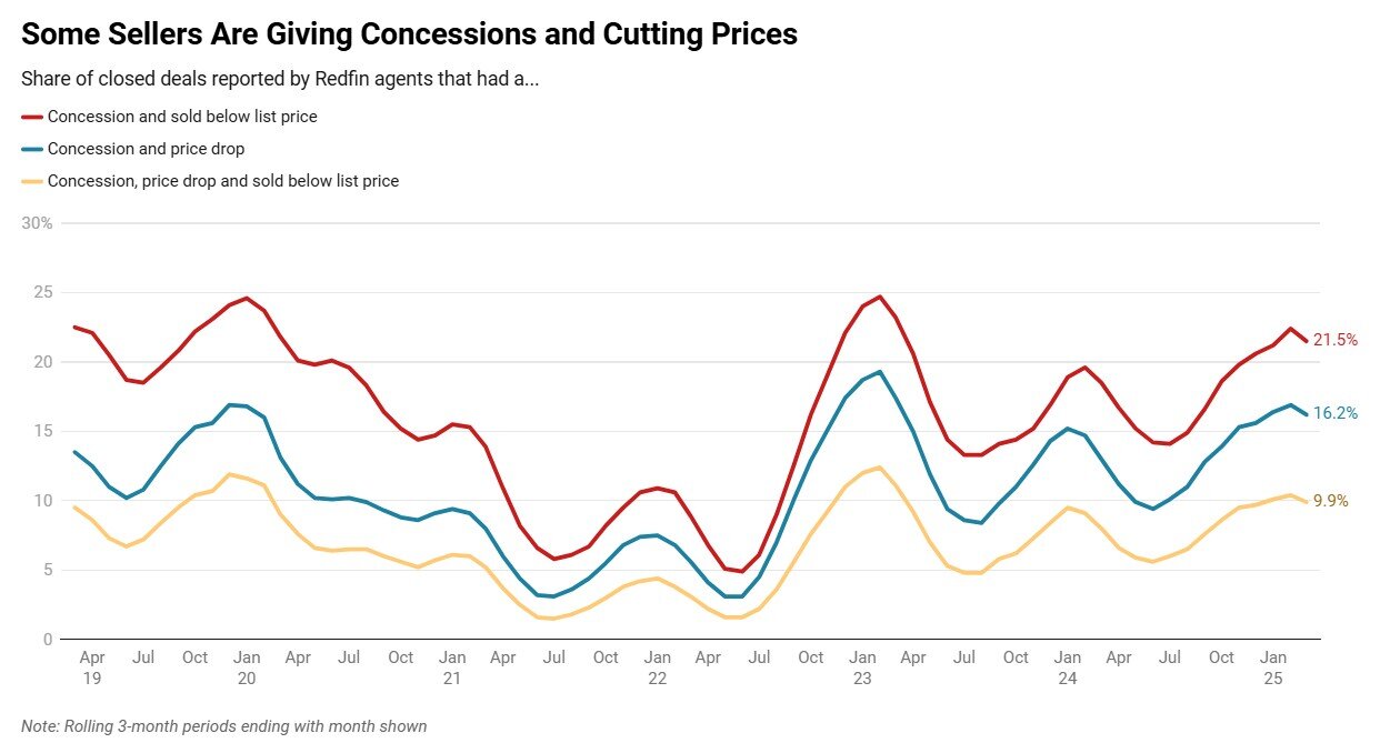 Redfin Rolling 3 Month Seller Concessins Chart (April 2025).jpg