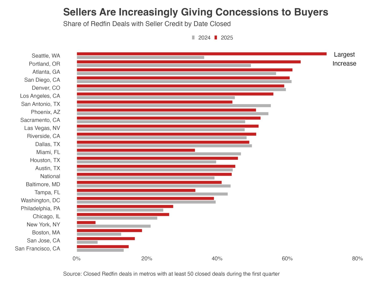 Share-of-Deals-with-Seller-Credits-by-Metro-1536x1195.jpg
