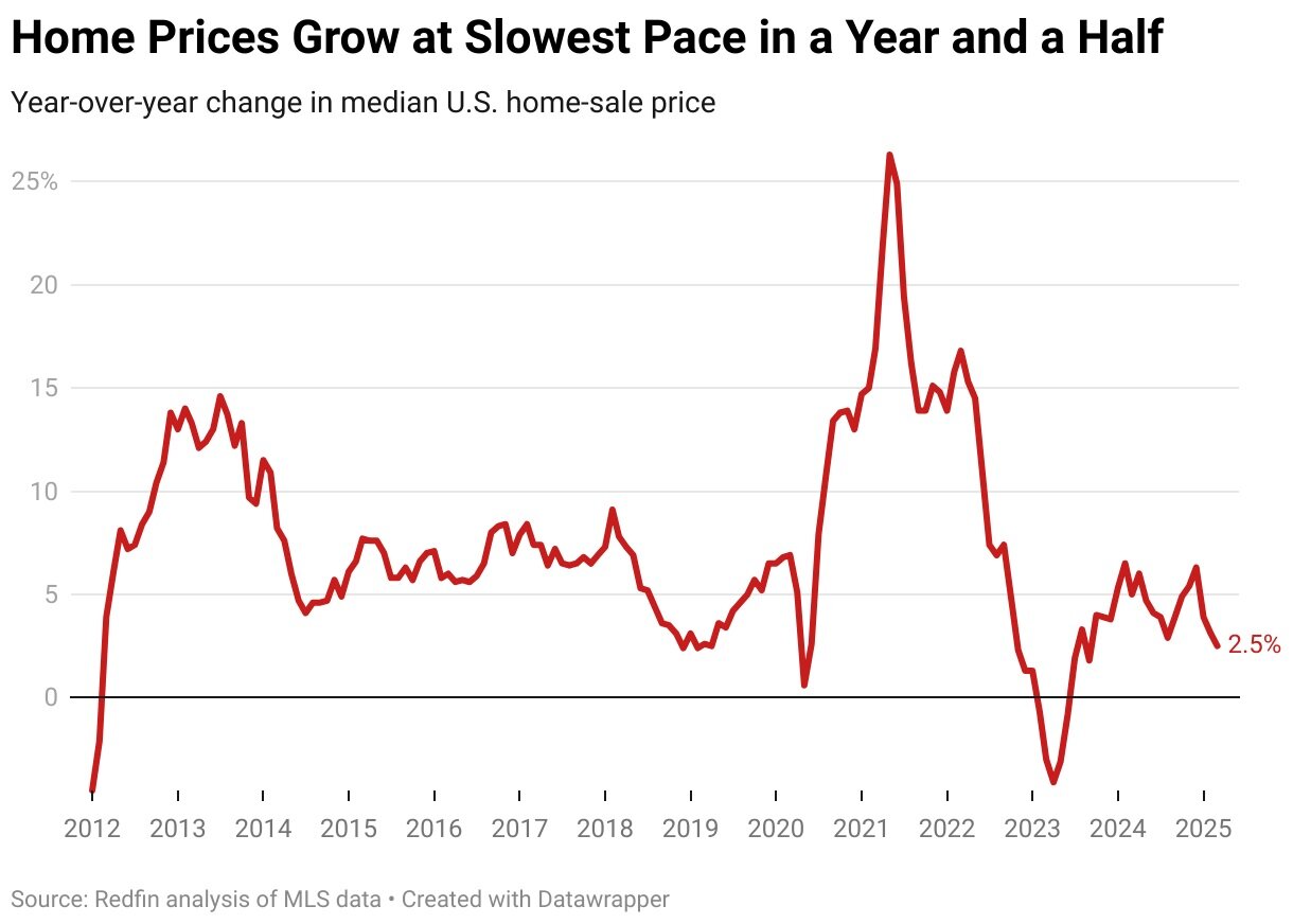 home-prices-grow-at-slowest-pace-in-a-year-and-a-half.jpg