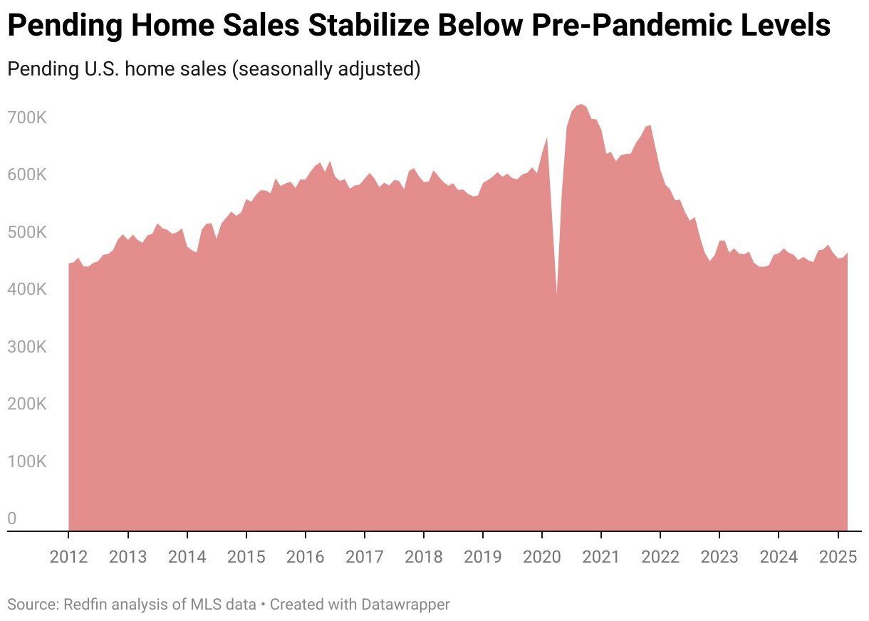 pending-home-sales-stabilize-below-pre-pandemic-levels.jpg