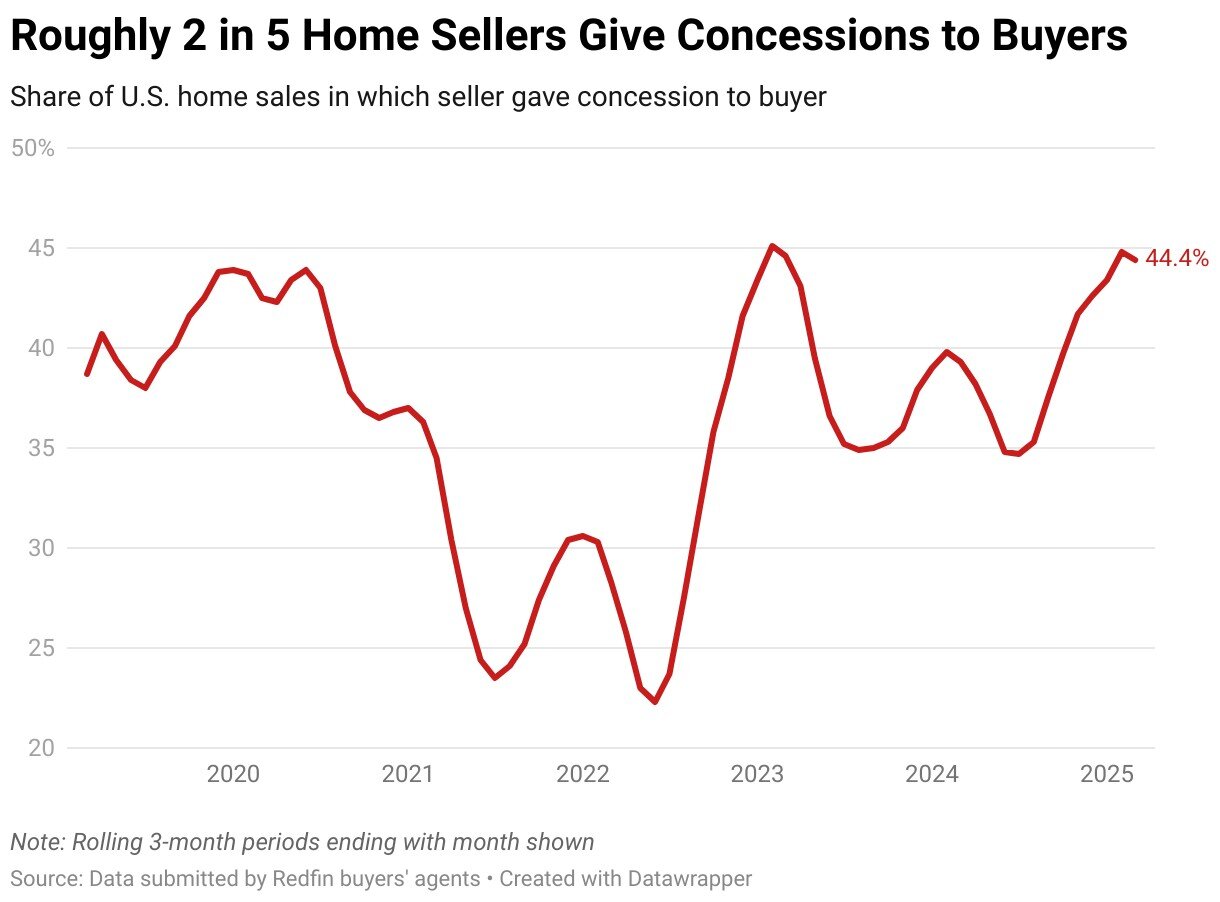 roughly-2-in-5-home-sellers-give-concessions-to-buyers.jpg