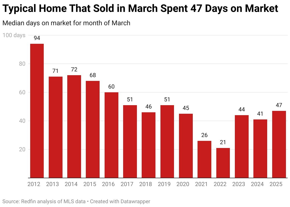 typical-home-that-sold-in-march-spent-47-days-on-market.jpg