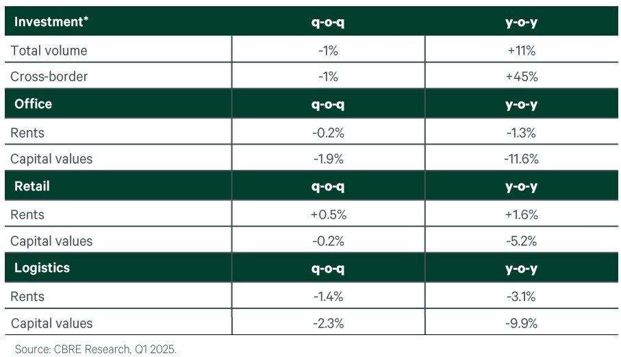APAC Q1 2025 CRE Transaction Data (CBRE).jpg