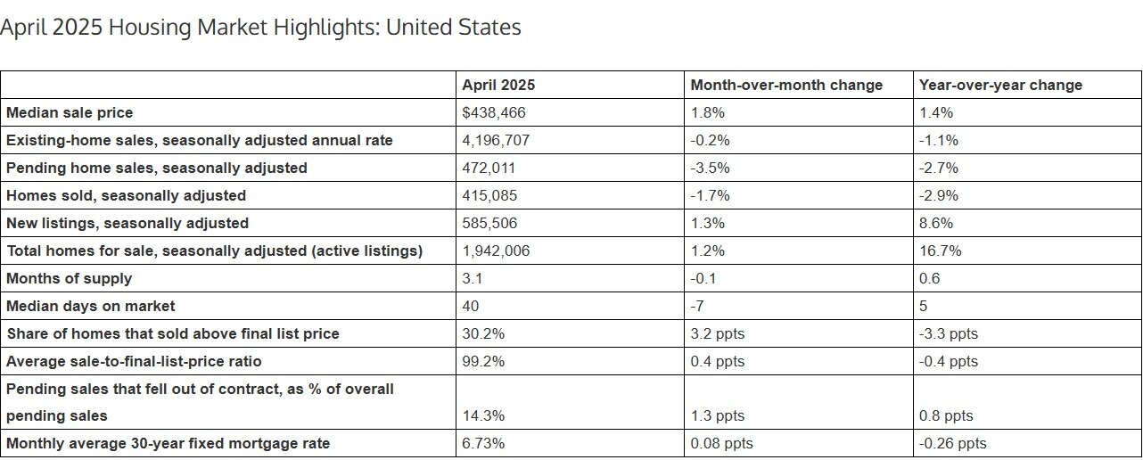 April 2025 U.S. Housing Market Data Chart (By Redfin).jpg