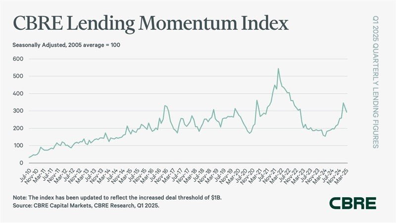 CBRE CRE Lending Momentum Index Chart (2025).jpg