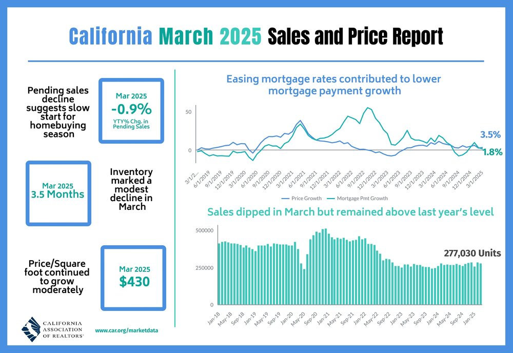California March 2025 Home Sales Chart.jpg