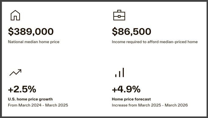 Cotality home price data for March 2025 Chart 2.jpg