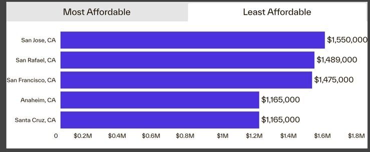 Cotality home price data for March 2025 Chart 5.jpg