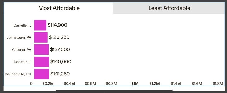 Cotality home price data for March 2025 Chart 6.jpg