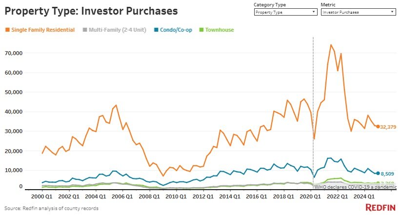 Investor Property Purcahse by Type (Redfin).jpg
