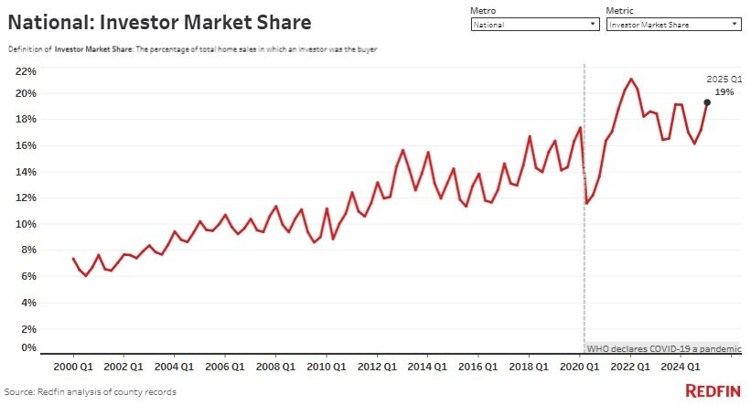 Natioanl Investor Ownership Share (Redfin).jpg