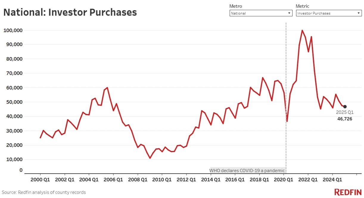 National Invetor Purchases Chart (Redfin).jpg