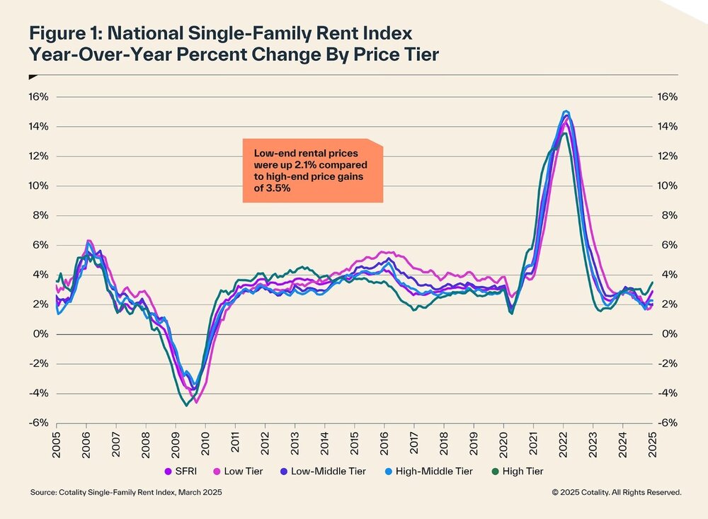 single family rent data March 2025 Chart 1.jpg