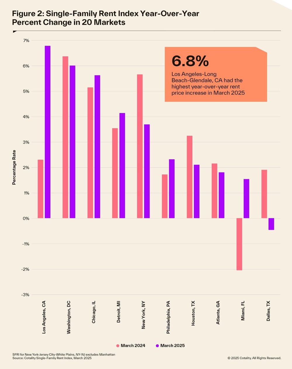 single family rent data March 2025 Chart 2.jpg