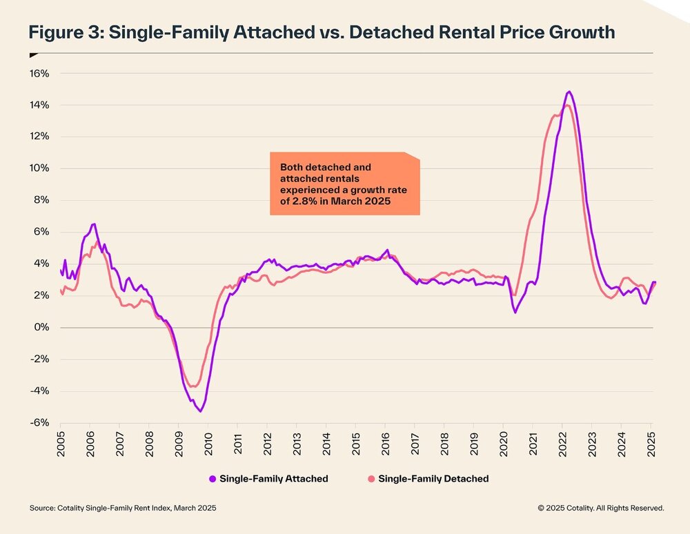 single family rent data March 2025 Chart 3.jpg