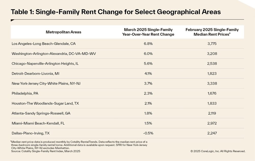 single family rent data March 2025 Chart 4.jpg
