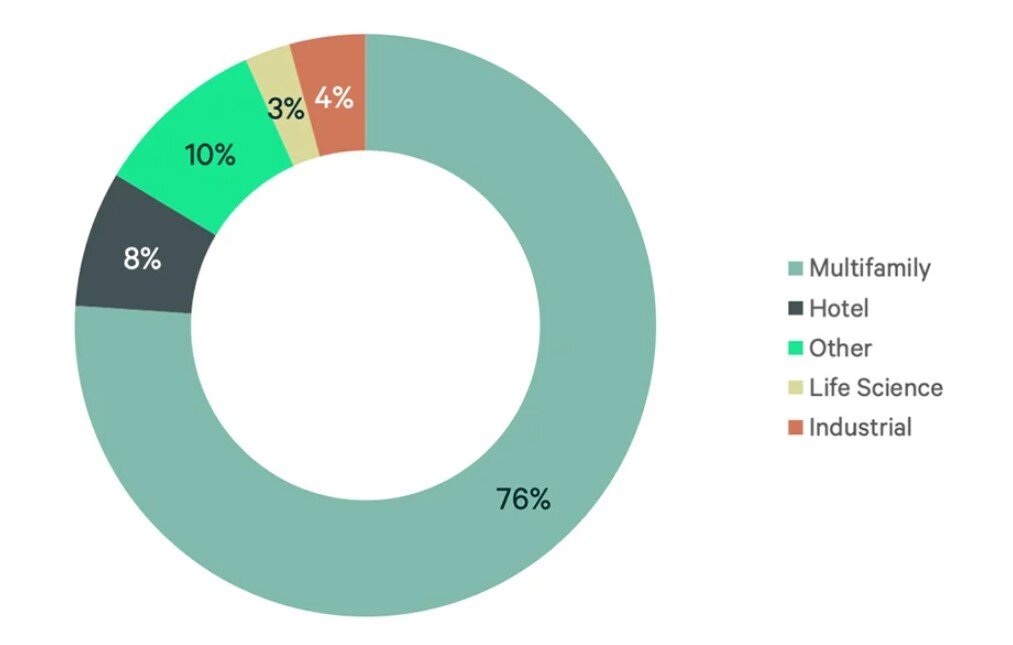 Office Conversion Property Type Chart (CBRE).jpg