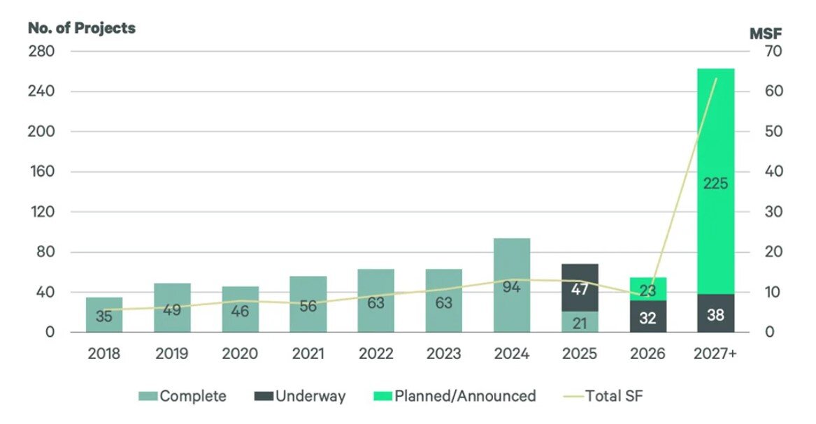 Office Conversions Construction Chart (CBRE).jpg