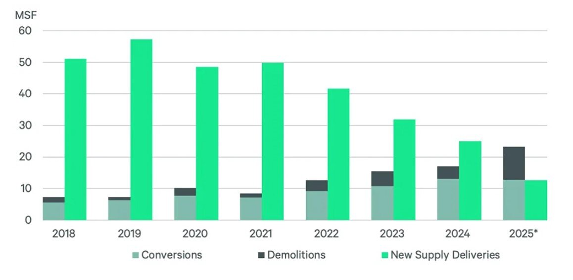 Office Conversions and Supply Chart (CBRE).jpg