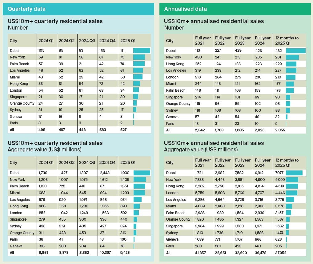 Prime Global Residential Sales Data Chart (Q1, 2025) .jpg
