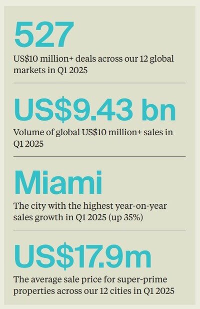 Prime Global Residential Sales Data Chart (Q1, 2025).jpg