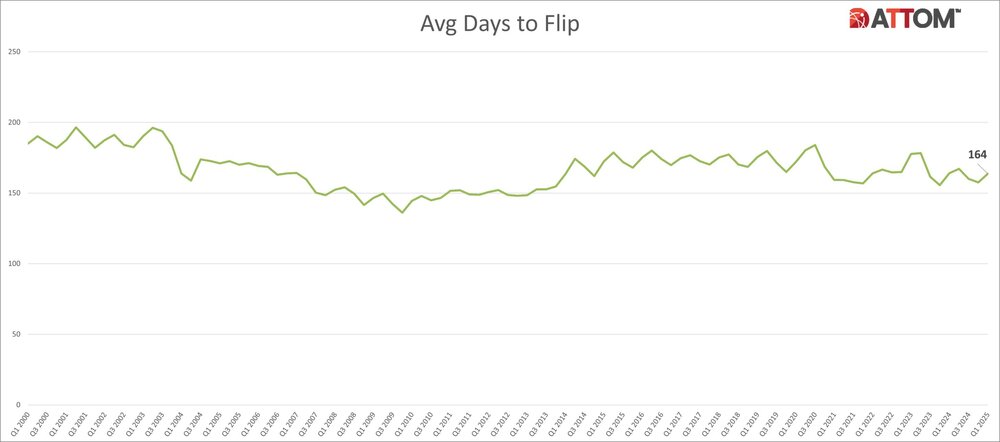 Q1-2025-U.S.-Average-Days-to-Flip-Historical-Chart.jpg