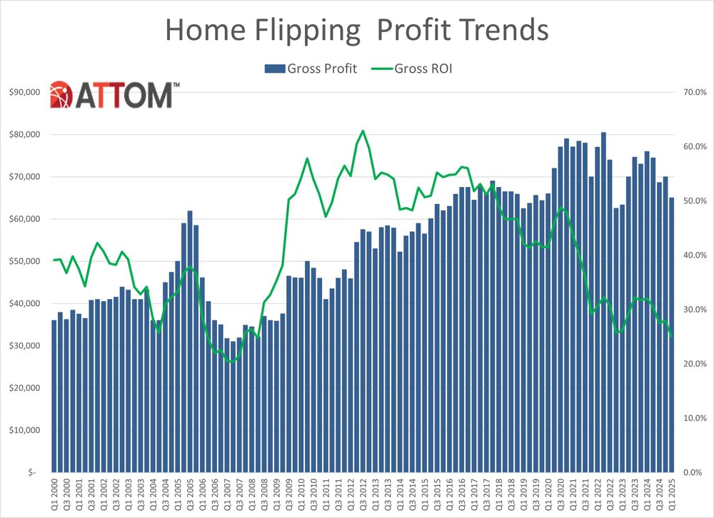 Q1-2025-U.S.-Home-Flipping-Profit-Trends-Historical-Chart.jpg