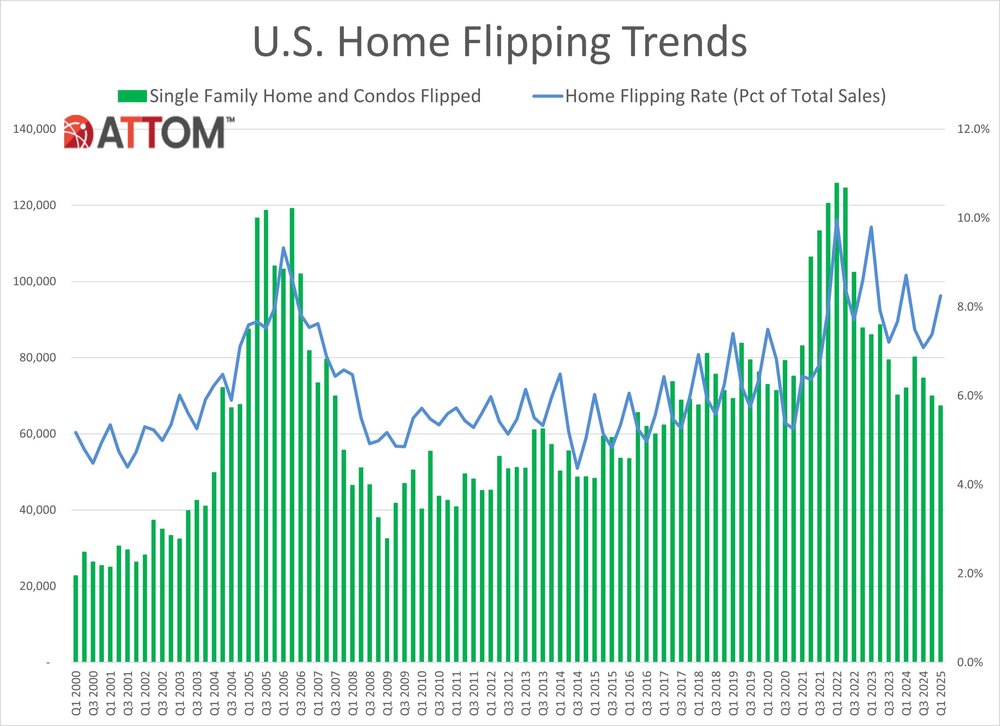 Q1-2025-U.S.-Home-Flipping-Trends-Historical-Chart.jpg