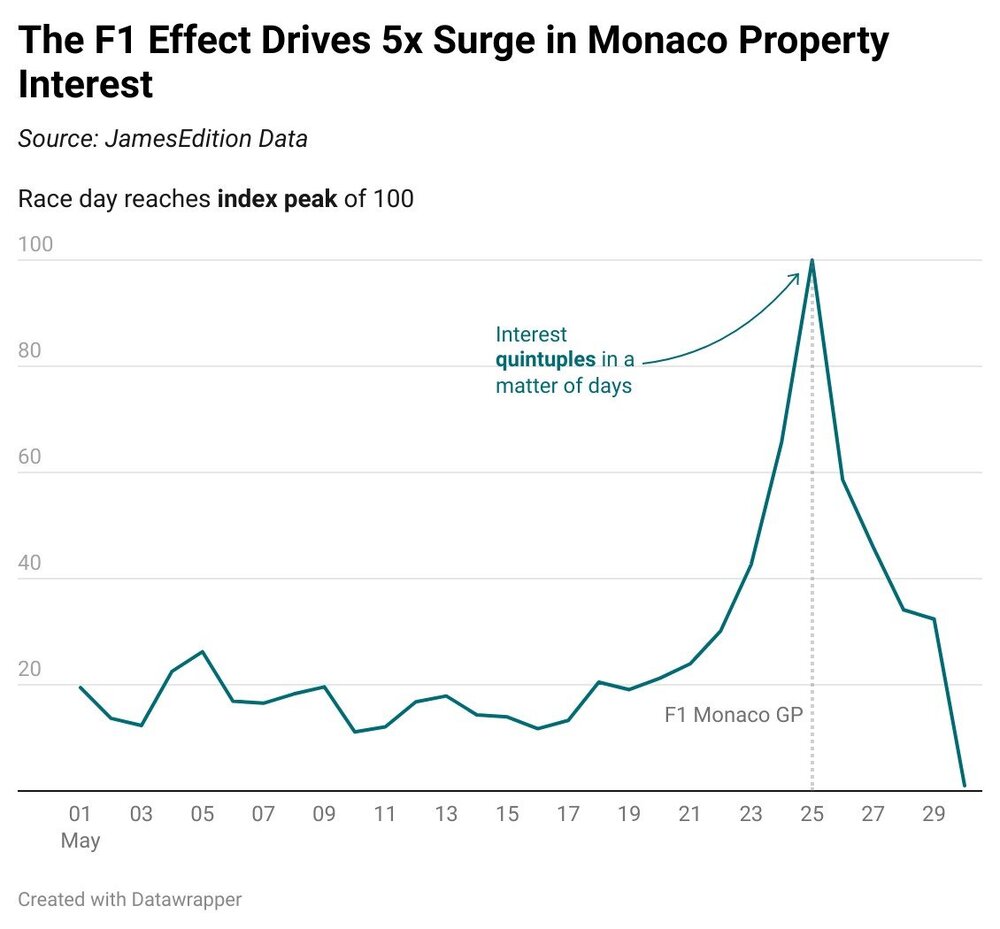 76o7O-the-f1-effect-drives-5x-surge-in-monaco-property-interest.jpg