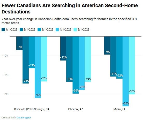 Canadian homebuyer demand in the U.S. chart 2 (2025).jpg