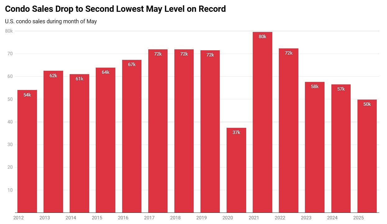 US Condo Sales Chart (May 2025).jpg