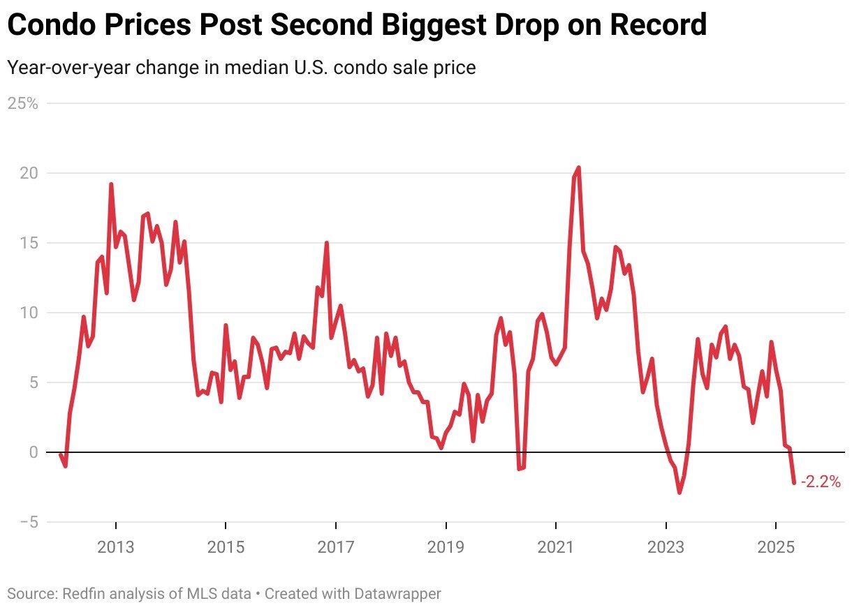 condo-prices-post-second-biggest-drop-on-record.jpg