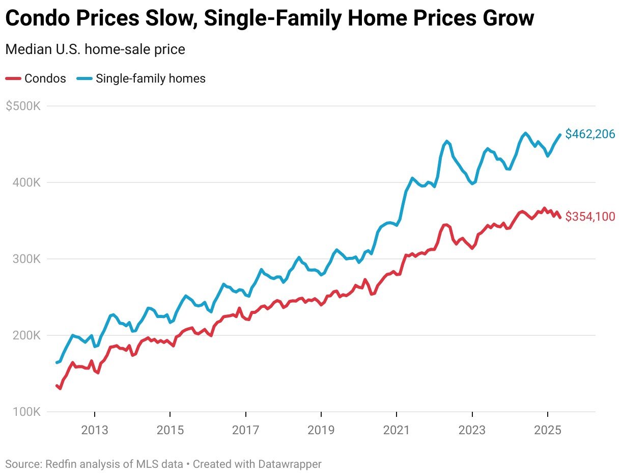 condo-prices-slow-single-family-home-prices-grow.jpg