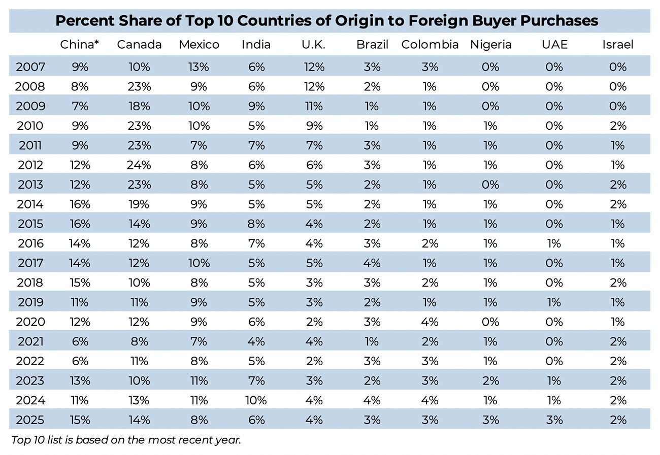 percent-share-of-top-10-countries-of-origin-to-foreign-buyer-purchases-2007-to-2025-table-07-09-2025.jpg