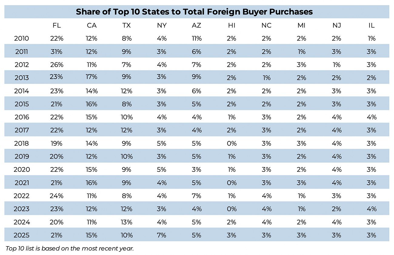 share-of-top-10-states-to-total-foreign-buyer-purchases-2010-to-2025-table-07-09-2025.jpg