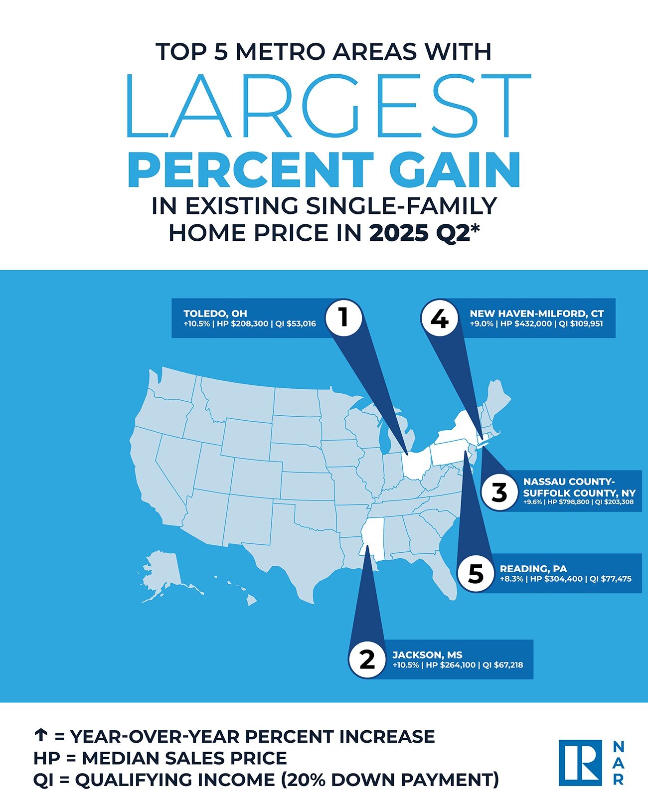 2025-q2-top-5-metro-areas-with-largest-percent-gain-in-existing-single-family-home-price.jpg