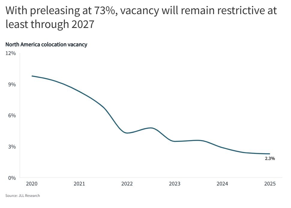 JLL Data Center Vacancy Chart (2025).jpg