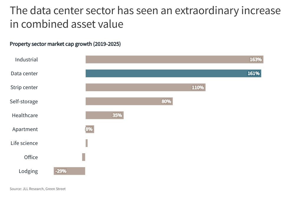 JLL Property Sector Cap Rate Growth (2025).jpg