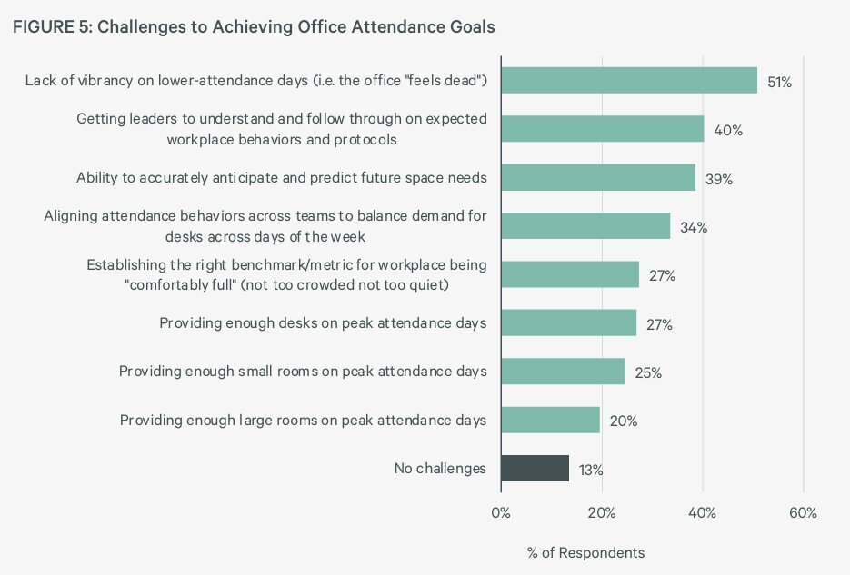 Office Attendance Challenges Chart by CBRE (2025).jpg