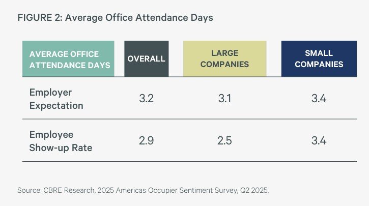 Office Attendance Chart by CBRE (2025).jpg