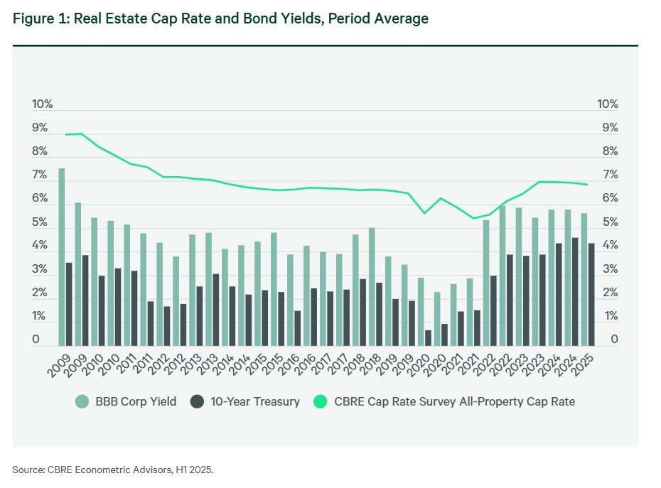 US Cap Rates Chart (H1, 2025).jpg