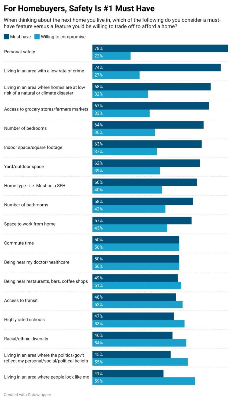 US homebuyer safety chart - Redfin 2025 homebuyer report.jpg