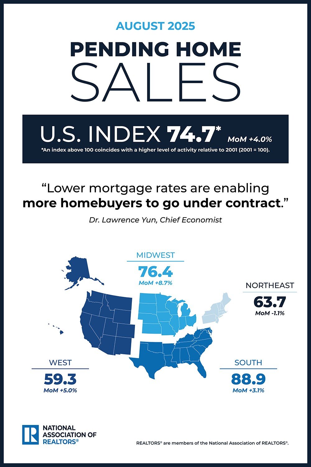 2025-08-pending-home-sales-housing-snapshot-infographic-09-29-2025-1000w-1500h_2.jpg