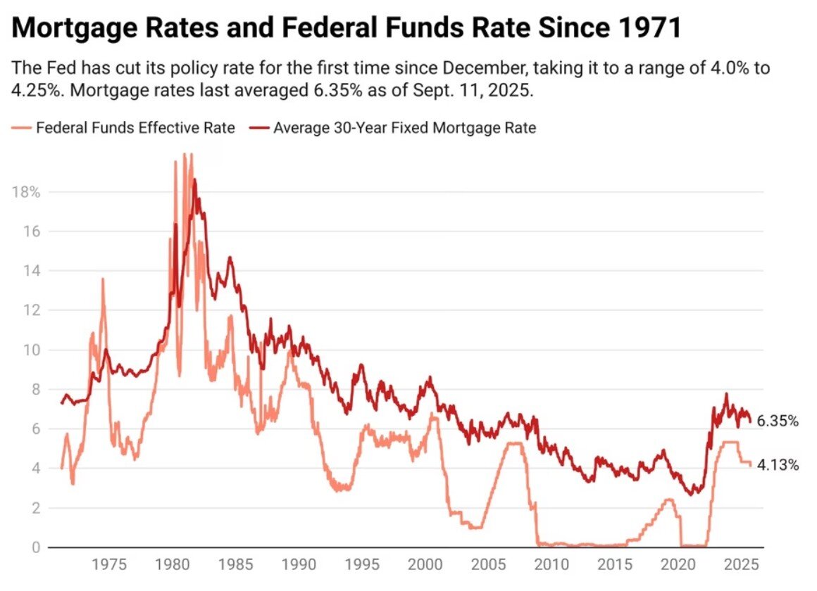 Fed Mortgage Rate Chart.jpg