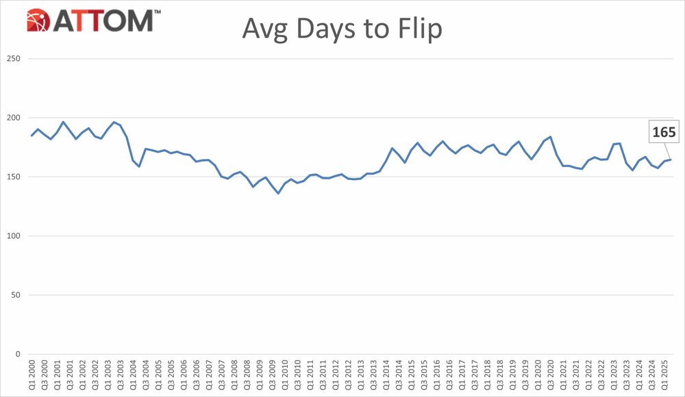 Q2-2025-U.S.-Average-Days-to-Flip-Historical-Chart-scaled.jpg