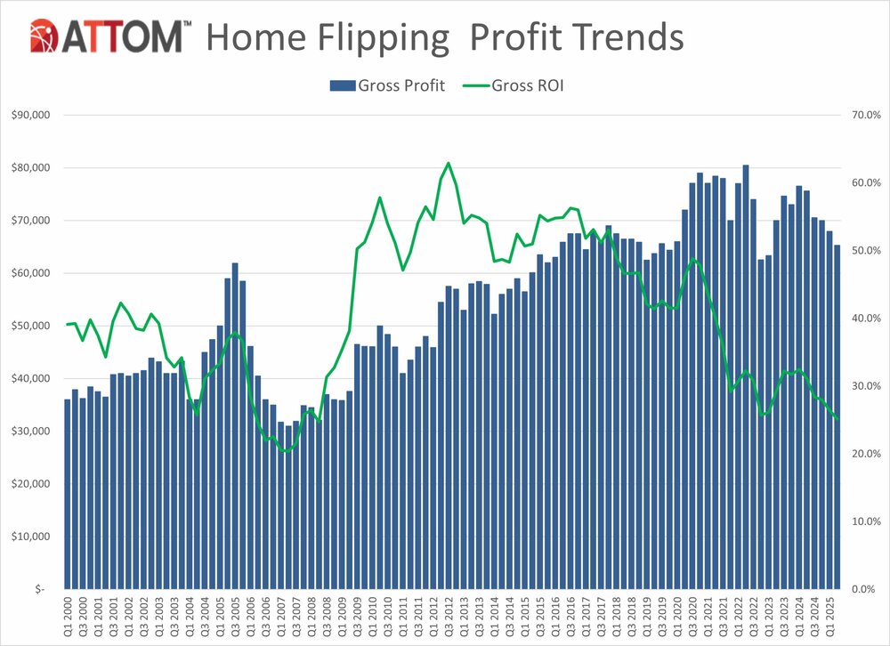 Q2-2025-U.S.-Home-Flipping-Profit-Trends-Historical-Chart-scaled.jpg