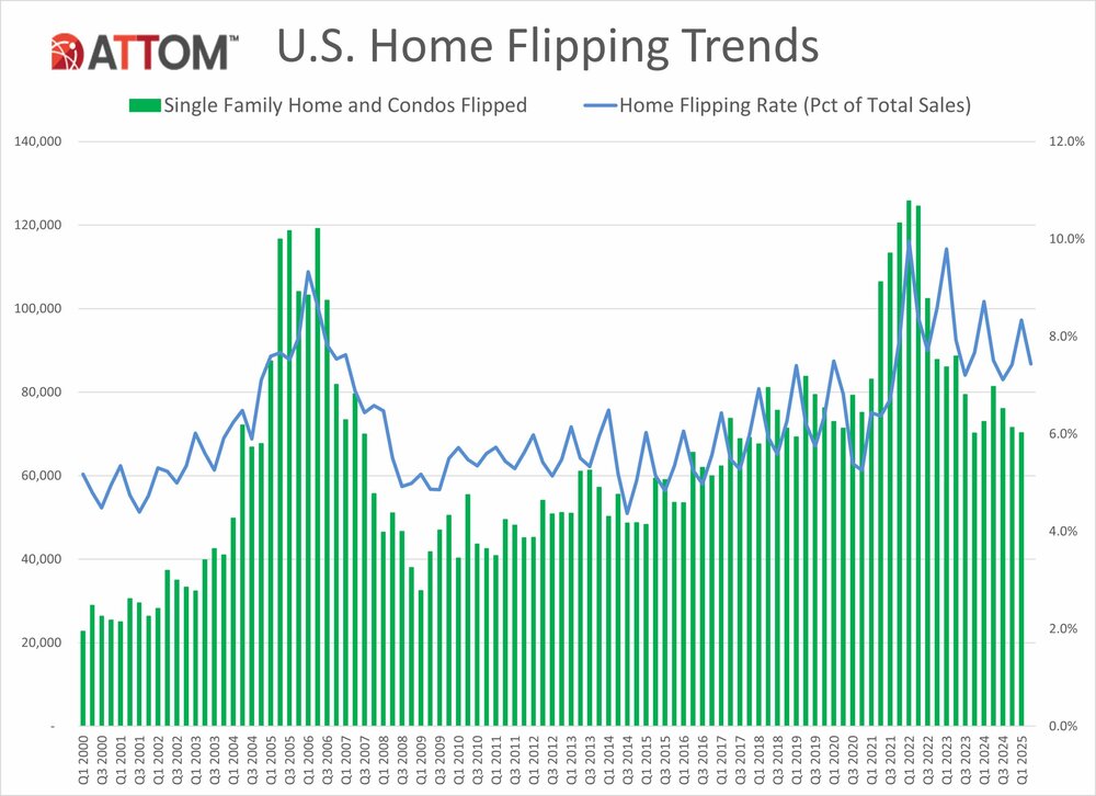 Q2-2025-U.S.-Home-Flipping-Trends-Historical-Chart-scaled.jpg